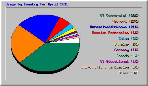 Usage by Country for April 2012