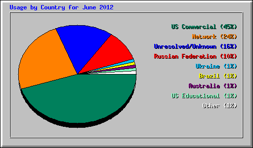 Usage by Country for June 2012