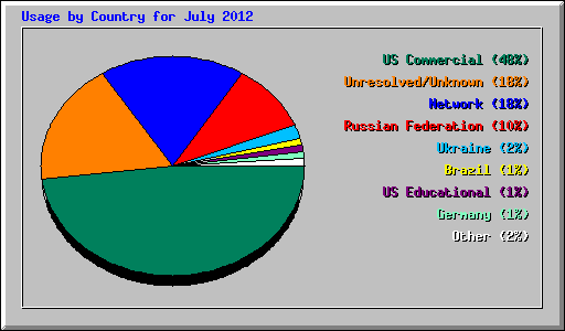 Usage by Country for July 2012