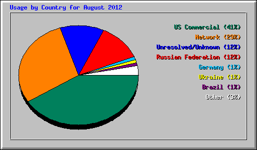 Usage by Country for August 2012