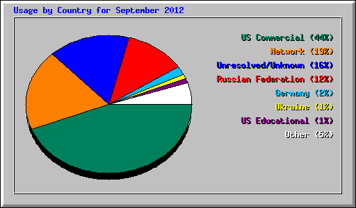 Usage by Country for September 2012