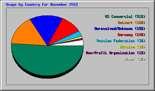 Usage by Country for November 2012