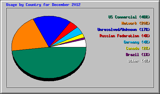 Usage by Country for December 2012