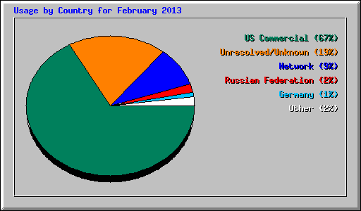 Usage by Country for February 2013