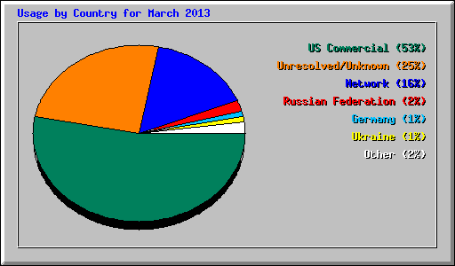 Usage by Country for March 2013