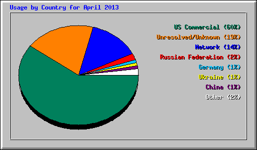 Usage by Country for April 2013