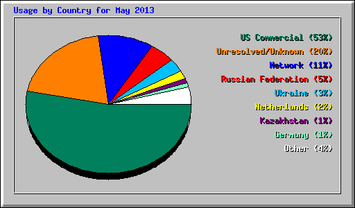 Usage by Country for May 2013