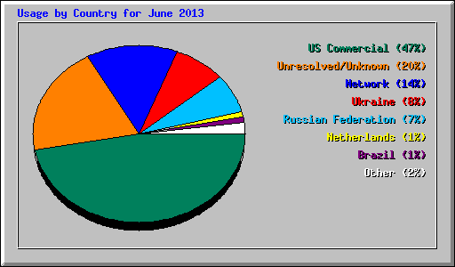 Usage by Country for June 2013