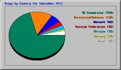 Usage by Country for September 2013