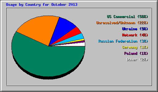 Usage by Country for October 2013