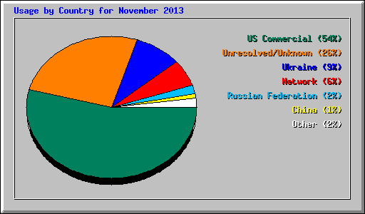 Usage by Country for November 2013