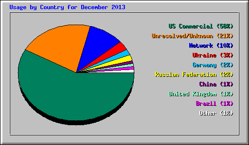 Usage by Country for December 2013