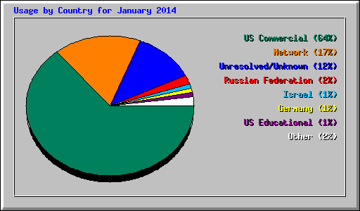 Usage by Country for January 2014