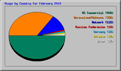 Usage by Country for February 2014