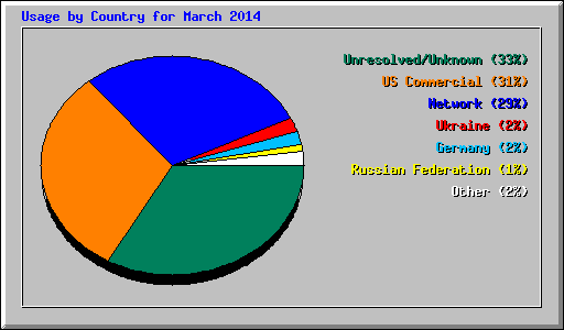 Usage by Country for March 2014