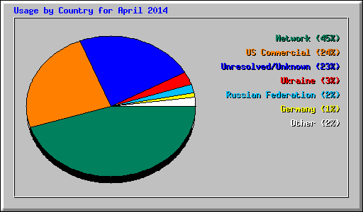 Usage by Country for April 2014