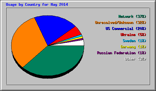 Usage by Country for May 2014