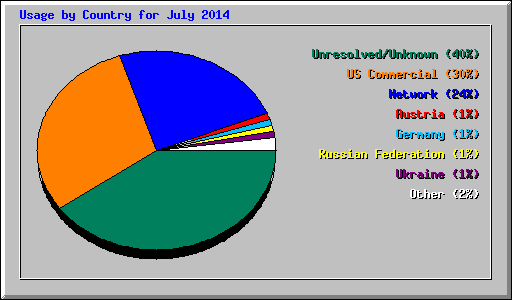 Usage by Country for July 2014