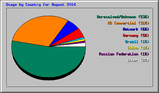 Usage by Country for August 2014