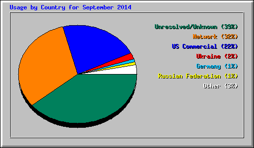 Usage by Country for September 2014