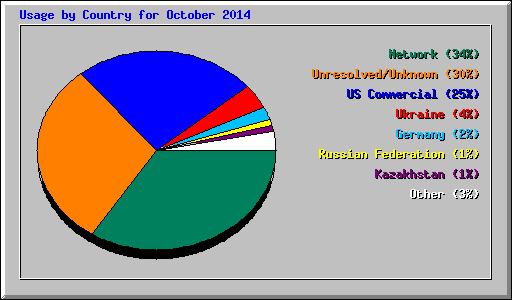 Usage by Country for October 2014