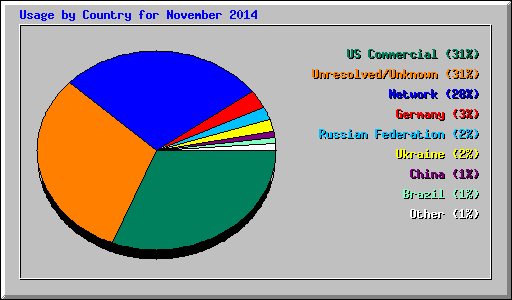 Usage by Country for November 2014