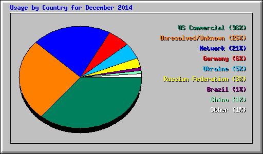 Usage by Country for December 2014