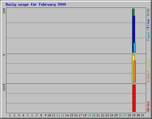 Daily usage for February 2000