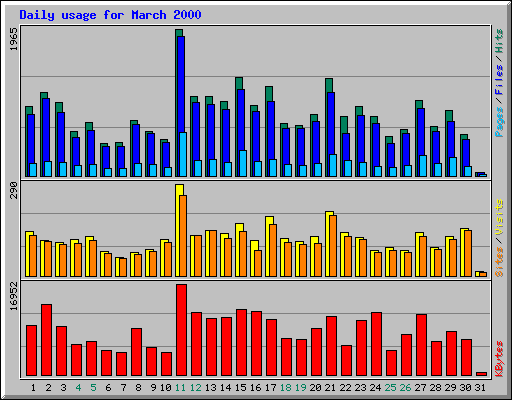 Daily usage for March 2000