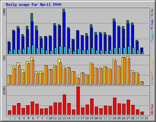 Daily usage for April 2000