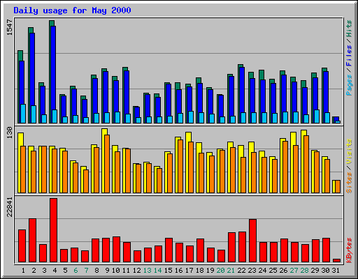 Daily usage for May 2000