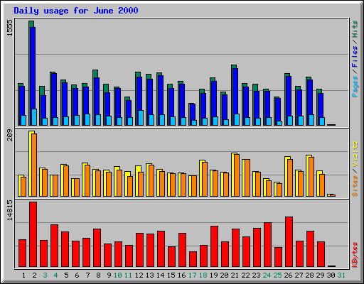 Daily usage for June 2000