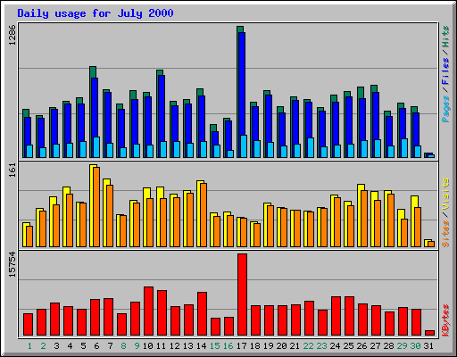 Daily usage for July 2000