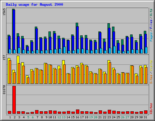 Daily usage for August 2000