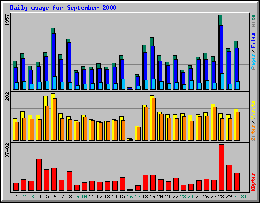 Daily usage for September 2000