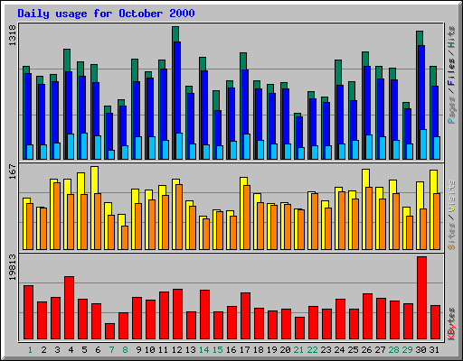 Daily usage for October 2000