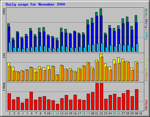 Daily usage for November 2000