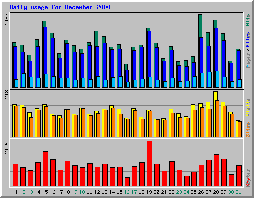 Daily usage for December 2000