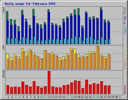 Daily usage for February 2001