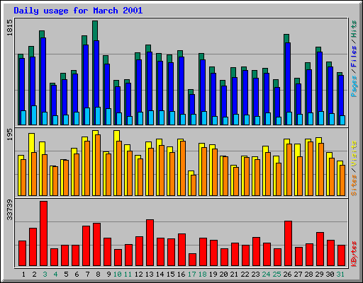 Daily usage for March 2001