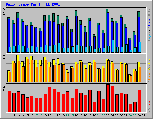 Daily usage for April 2001