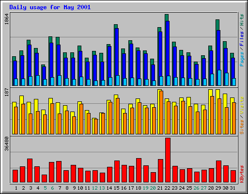 Daily usage for May 2001