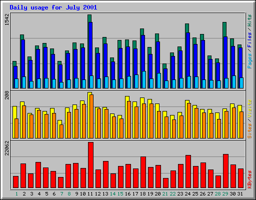 Daily usage for July 2001