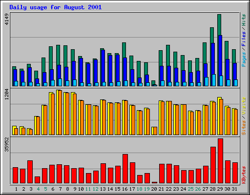 Daily usage for August 2001