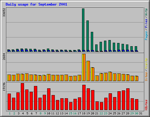 Daily usage for September 2001