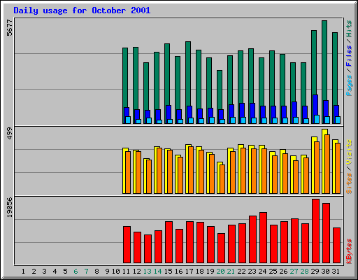 Daily usage for October 2001