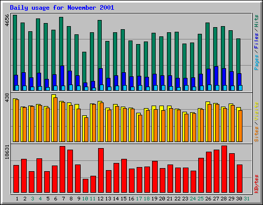 Daily usage for November 2001
