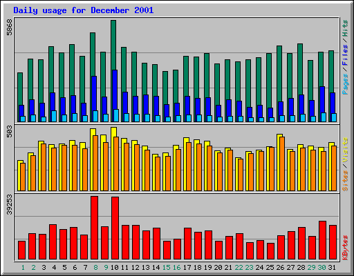 Daily usage for December 2001