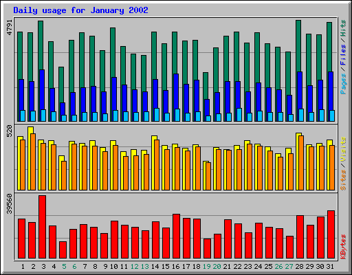 Daily usage for January 2002