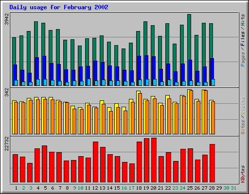 Daily usage for February 2002